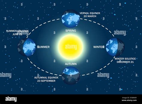 Earth Seasons Diagram Autumnal And Vernal Equinoxes Winter And Summer Solstices Concepts