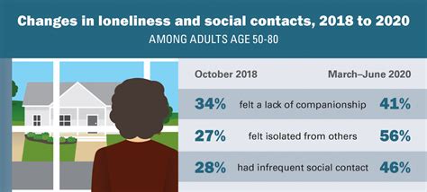 Loneliness Doubled Among Older Adults In First Months Of