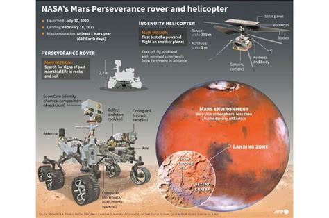 Nasa on monday gave its latest mars rover perseverance the all clear to launch later this week on a mission to seek out signs of ancient microbial life. Perseverance rover lands on Mars this week