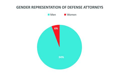 Gender Representation Of Defense Counsel Download Scientific Diagram