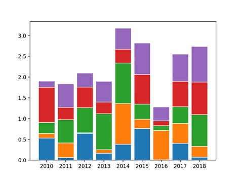 Stacked Bar Chart In Matplotlib Python Charts Images And Photos Finder