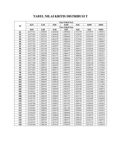 500 Df Untuk Nilai T Tabel Via Excel Youtube Riset