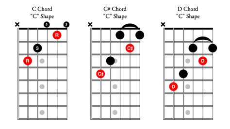 The Guitarists Guide To The Caged System Premier Guitar