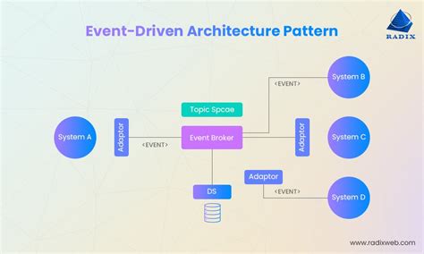 Top 5 Software Architecture Patterns The Ultimate Guide