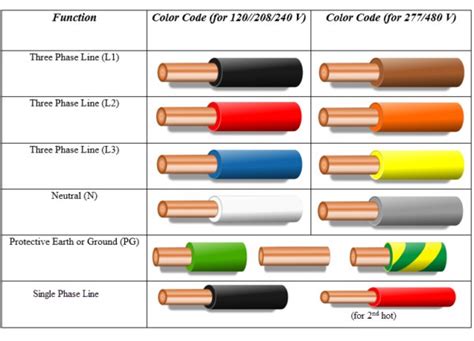 Labeling electrical wires & conduits. Power Outlet Color Code