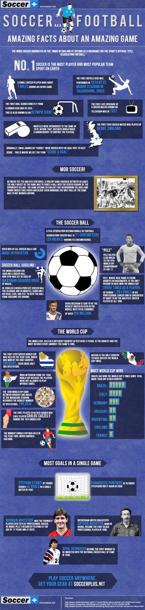 History Of Soccer Through Amazing Facts Infographic Infographics By