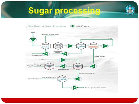 Sugar Cane Processing Flow Chart A Visual Reference Of Charts Chart Master