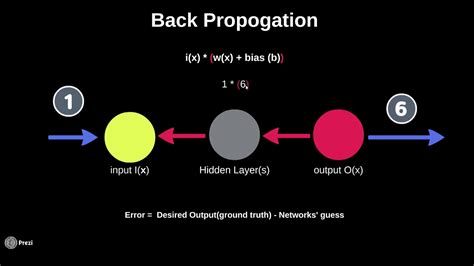 Back Propagation And Learning Step Feed Forward Neural Networks FFNN YouTube