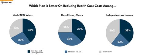 Third Way Health Care Poll Its About Cost Third Way
