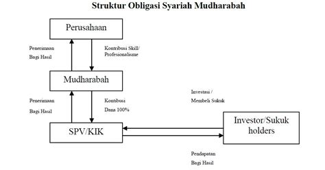 Qiradh dapat dilakukan kapan saja ketika dikehendaki. Struktur Obligasi Syariah (Mudharabah dan Ijaroh)