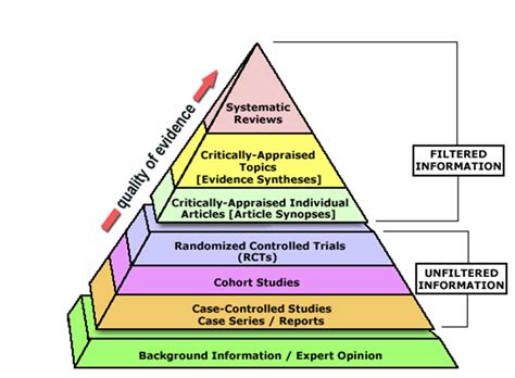evidence pyramid evidence based nursing evidence based practice nursing evidence based practice
