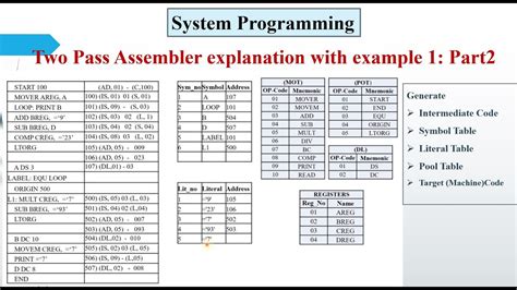 Two Pass Assembler Explanation With Example In Detail Part2 Example1