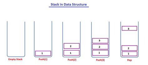 Stack Data Structure And Its Implementation By Apurva Dev Genius