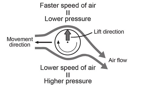 Airflow Around A Spinning Baseball In Flight Download Scientific Diagram