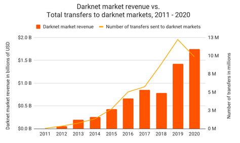 New Record Darknet Markets Are Booming