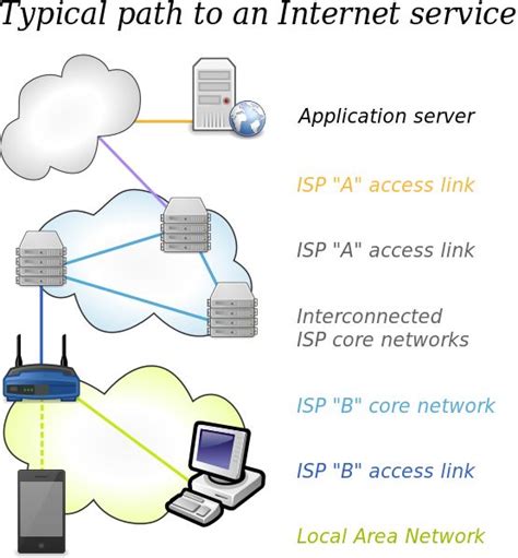Fileinternet Access Diagram Englishsvg Internet Connections