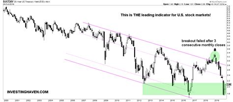 The 2020 crash tracks a similar pattern to the great depression and nasdaq bust. Stock Market Trends 2020 Graph - Unique Market News