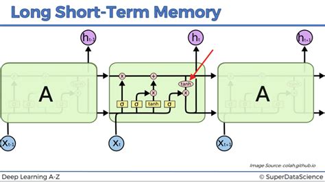 Recurrent Neural Networks Rnn Lstm Practical Intuition Blogs