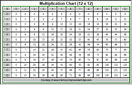 You don't see them as tables, but as part of bigger mathematical problems. Free Printable Multiplication Chart