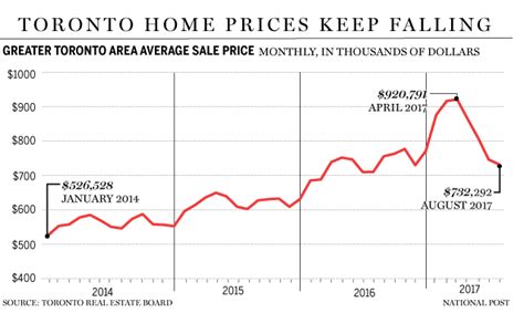 Canada Hikes Rates Housing Crashes Macrobusiness