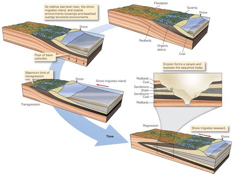 Learning Geology Sedimentary Basins