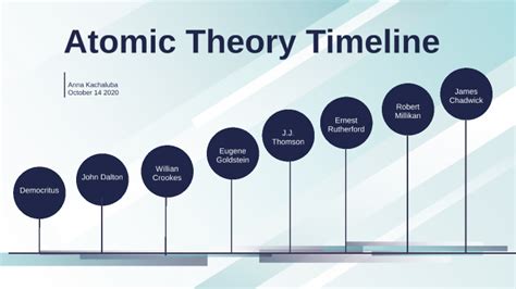 Atomic Theory Timeline By Student Anna Kachaluba