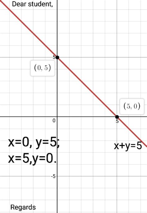 y x 5 graph equation 711311 graph the equation y 5 x