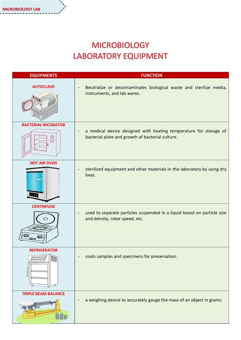 Microbiology Equipments Overview MICROBIOLOGY LABORATORY EQUIPMENT EQUIPMENTS FUNCTION