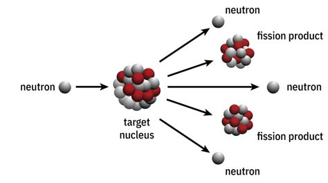 Nuclear Fission Equation 2 Examples Practical Guide Linquip