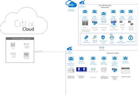 Citrix virtual apps and desktops provides virtualization solutions that give it control of virtual machines, applications, and security while providing anywhere access for any device through citrix storefront service. Citrix Virtual Apps and Desktops Service on Azure