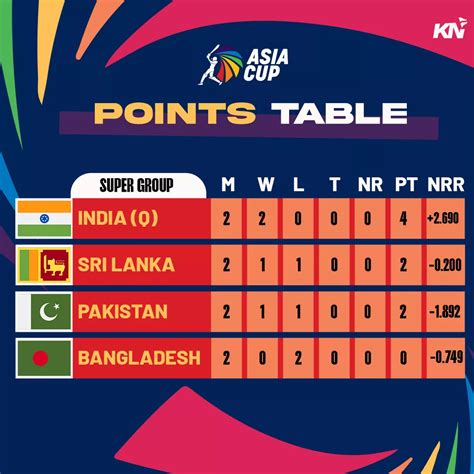 Asia Cup Points Table Most Runs Most Wickets After Super Four