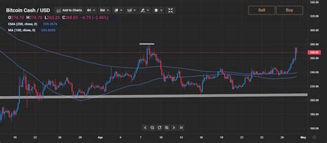 | wanting to get started with bitcoin, but unsure how it all works? Bitcoin Cash price analysis: $330.00 level offers major trendline resistance | Currency.com