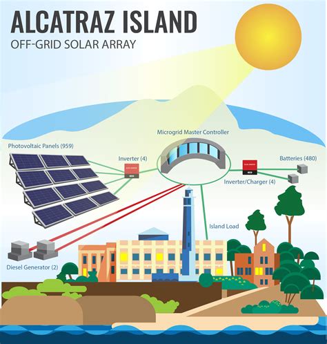 Welcome To Alcatraz One Of The Largest Microgrids In The United States