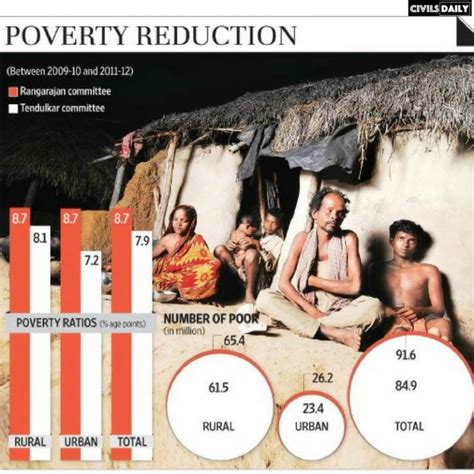 Poverty Reduction In India An Analysis Of Last Three Decades Civilsdaily