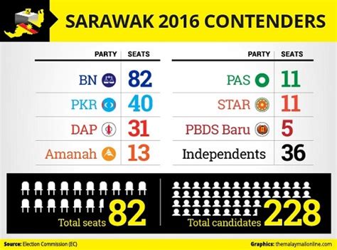 This isn't a popularity contest™. Sarawak Election - Why DAP & PKR Should Be Punished Before ...