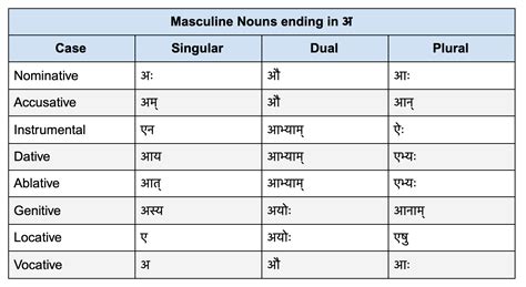 Sanskrit Grammar Understanding Sanskrit Declensions