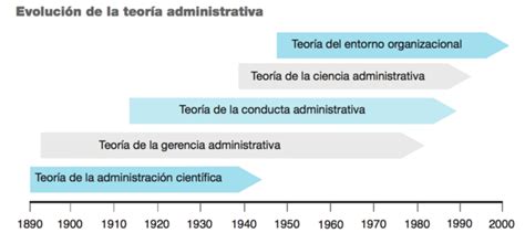 Evolucin Del Pensamiento Administrativo Timeline