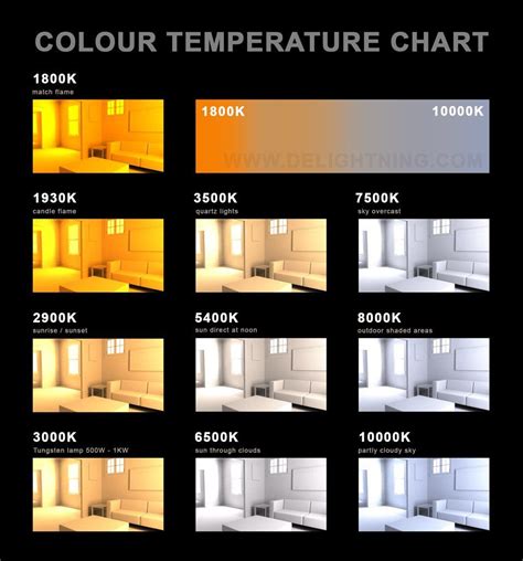 Color Temperature Chart Непрямое освещение Бухточки Освещение стен