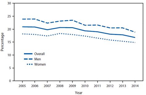 Current Cigarette Smoking Among Adults — United States 2005 2014