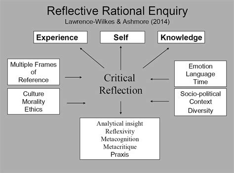 Reflective Practice Theory Methods Tips And Guide To Using Reflective