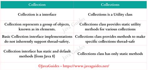 Collection Vs Collections Difference Between Collection And