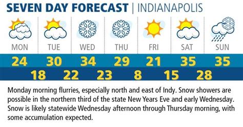 Indianapolis Weather Temperatures Take Plunge