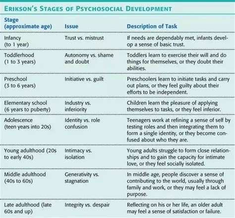 Stages Of Psychosocial Development Erik Erikson Chegos Pl