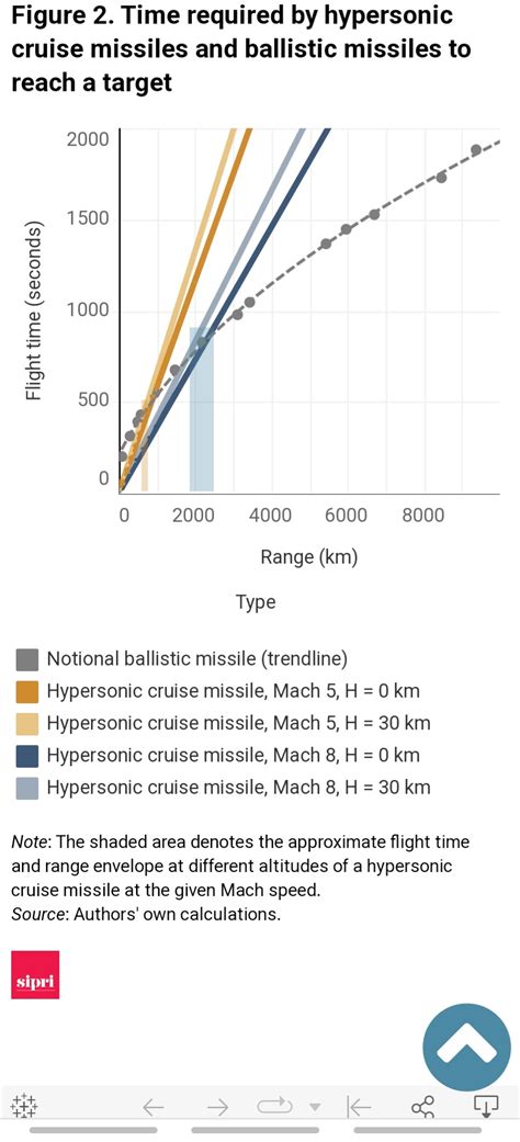 A Matter Of Speed Understanding Hypersonic Missile Systems