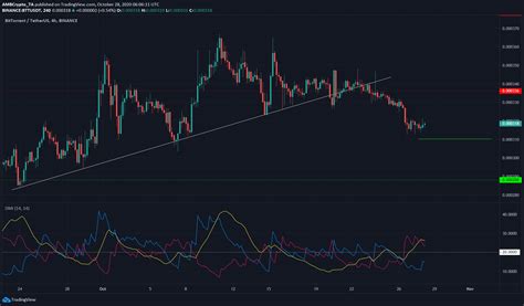 History doesn't always rhyme, but it often repeats, and in finance, there's something called fractals. Dogecoin Price Prediction: 2020, 2025, 2030, 2040 ...