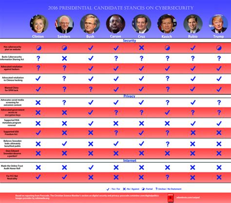 Infographic Where The 2016 Presidential Candidates Stand On Cybersecurity
