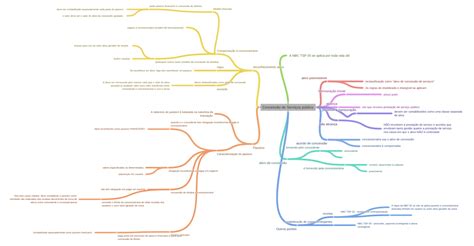 Concessão De Serviços Público Coggle Diagram