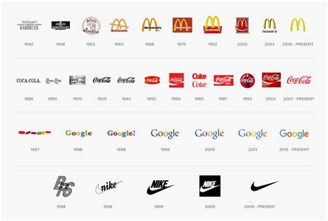 Evolution Of Brand Logos