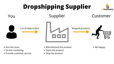 Dropshipping With Multiple Suppliers Quyasoft