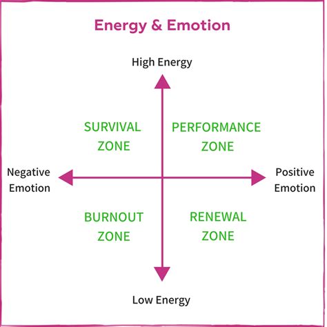 How To Manage Energy And Emotion To Avoid Burnout